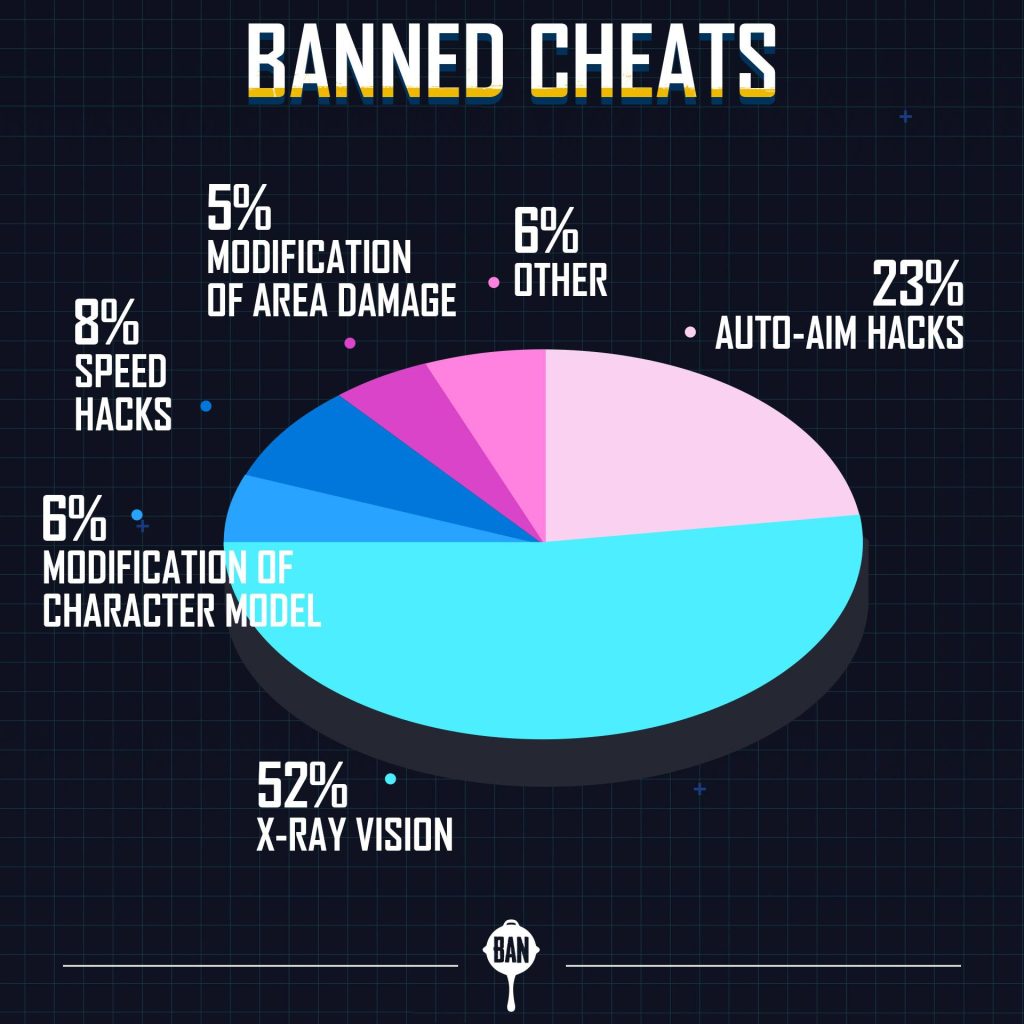 PUBG Mobile Banned Cheats - 2 Million Accounts