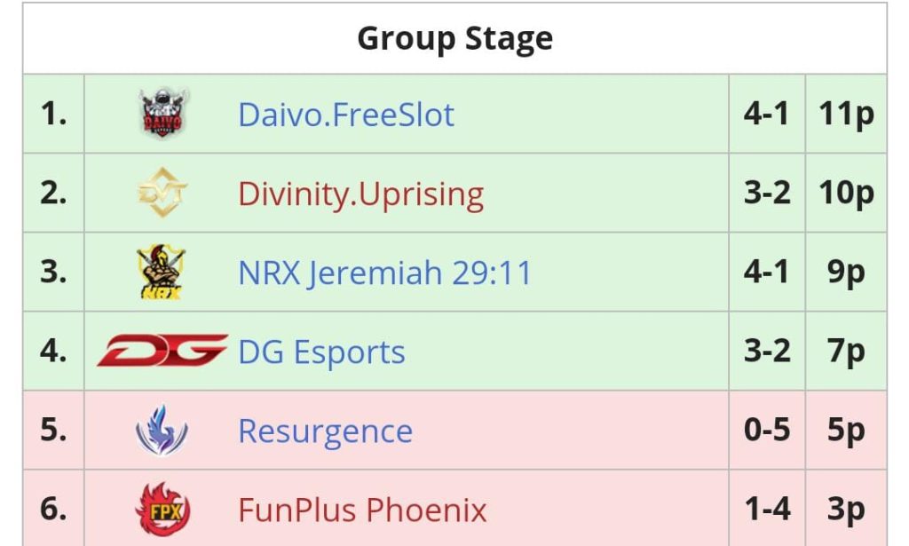 Day 5 Results Points Table - COD Mobile World Championship 2020 Garena Qualifiers