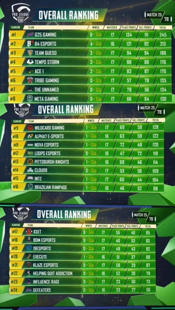 PMPL Americas Fall Split 2020 overall standings after day 5 results