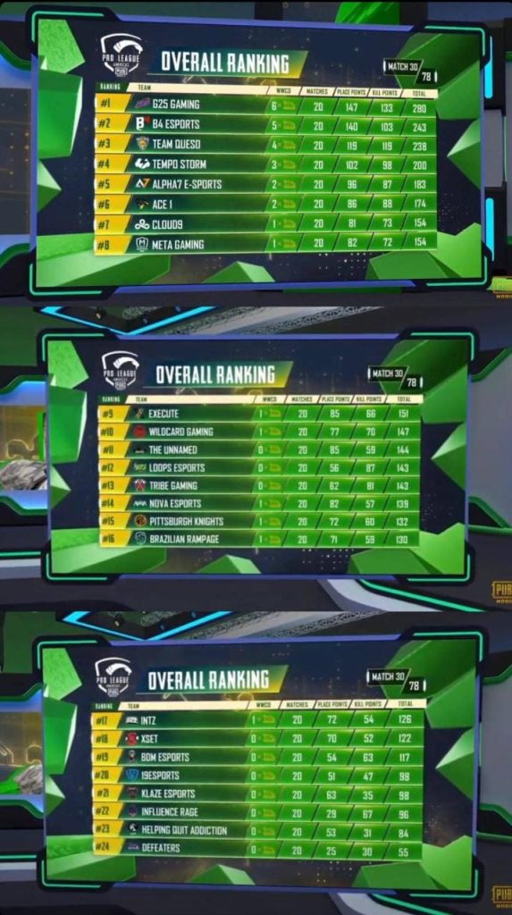 PMPL Americas season 2 points table after day 6