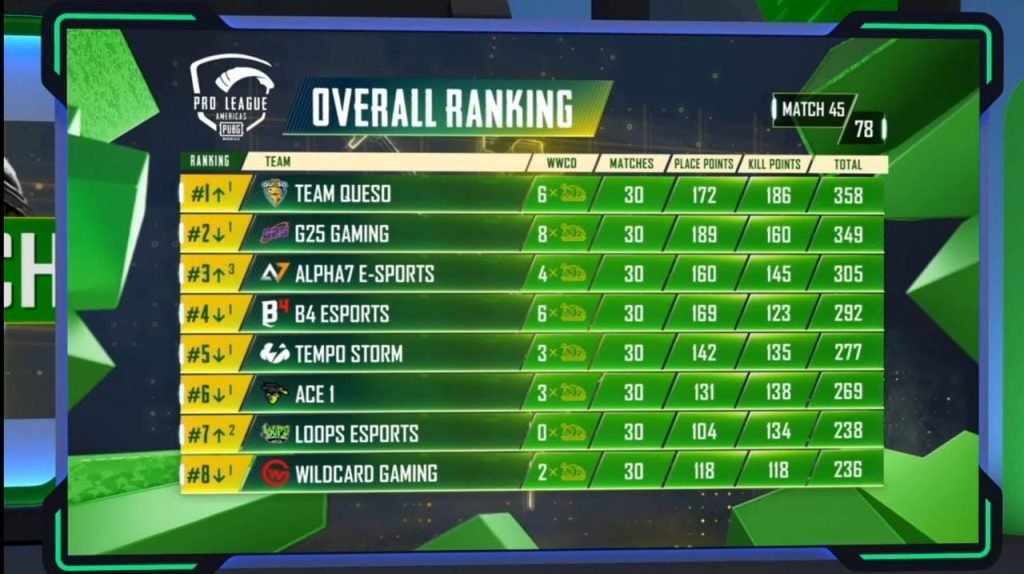 PMPL Americas fall split 2020 overall rankings after day 9 results