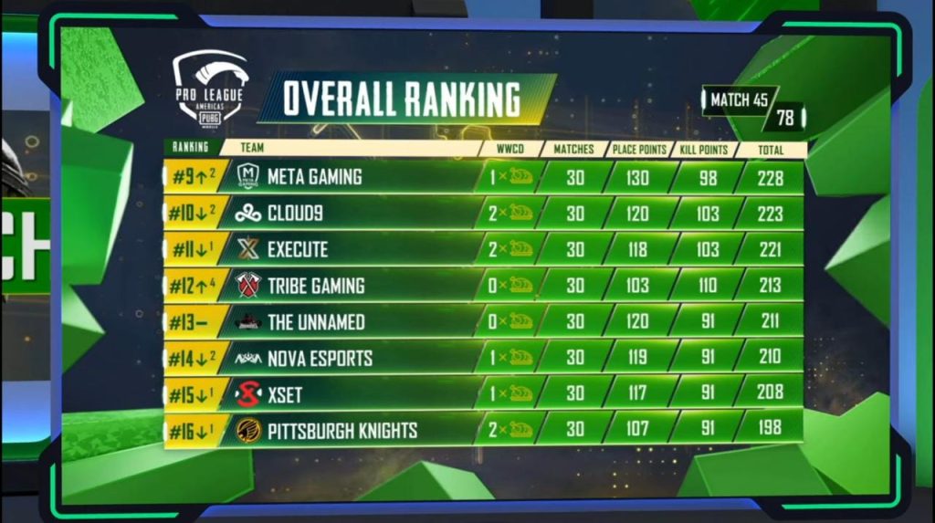 PMPL Americas fall split 2020 overall rankings after day 9