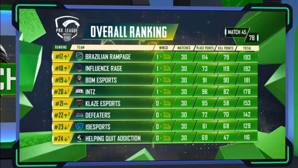 PMPL Americas season 2 overall rankings after day 9