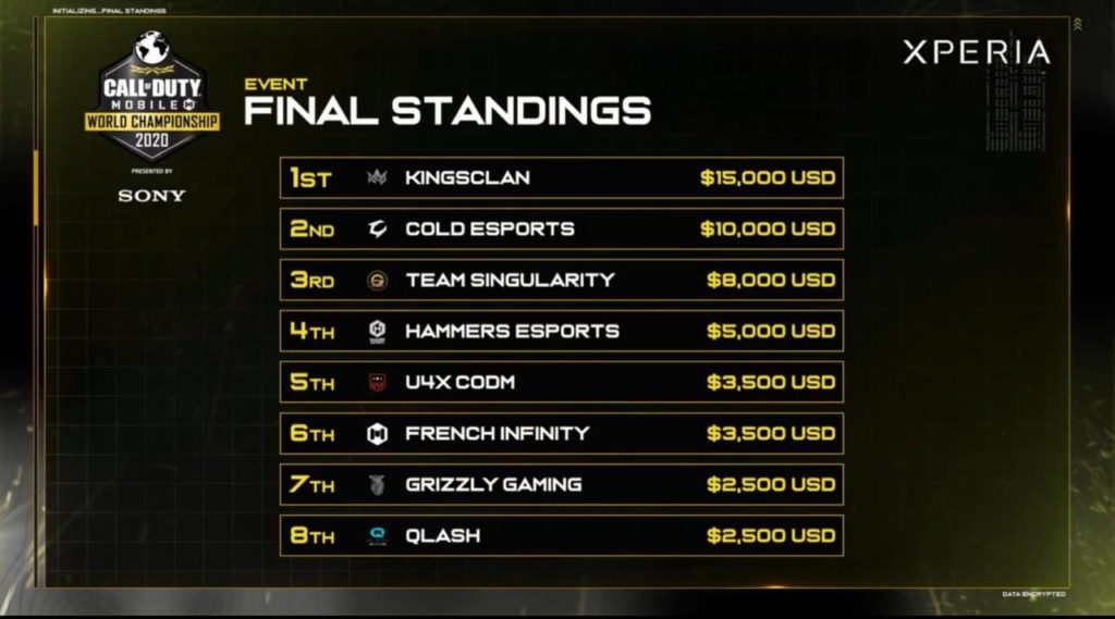 Western Europe Reginal Playoffs final standings | COD Mobile World Championship 2020