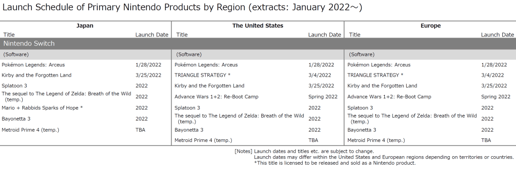 Nintendo Release Schedule for 2022