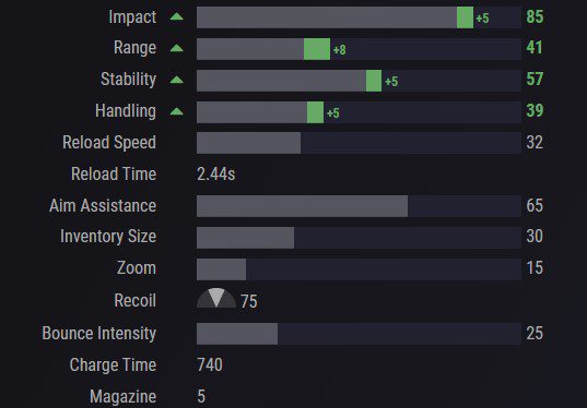 Destiny 2 Fusion Rifles Tier List