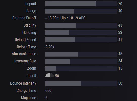 Destiny 2 Fusion Rifles Tier List