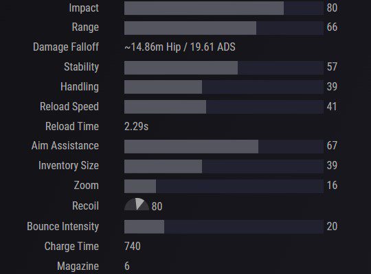 Destiny 2 Fusion Rifles Tier List