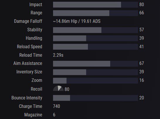 Destiny 2 Fusion Rifles Tier List