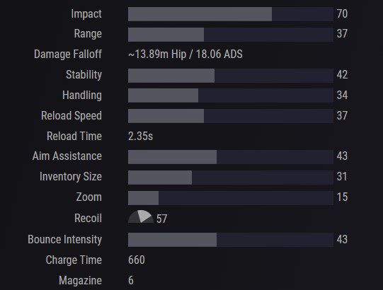 Destiny 2 Fusion Rifles Tier List