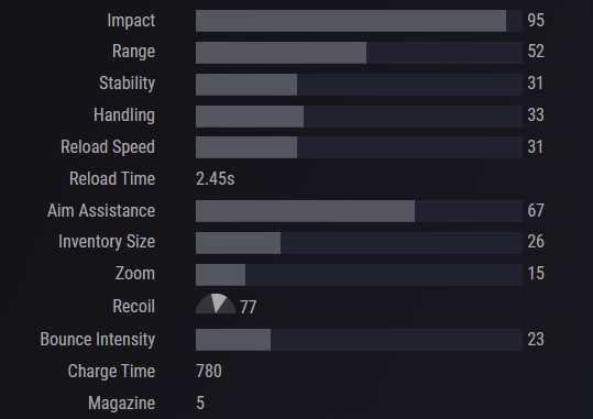 Destiny 2 Fusion Rifles Tier List