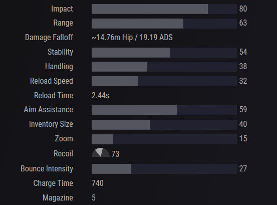 Destiny 2 Fusion Rifles Tier List