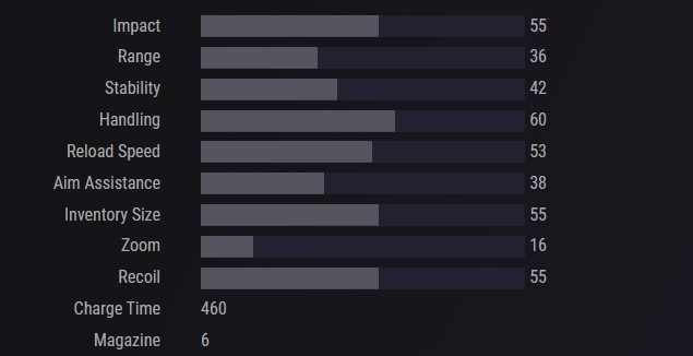 Destiny 2 Fusion Rifles Tier List