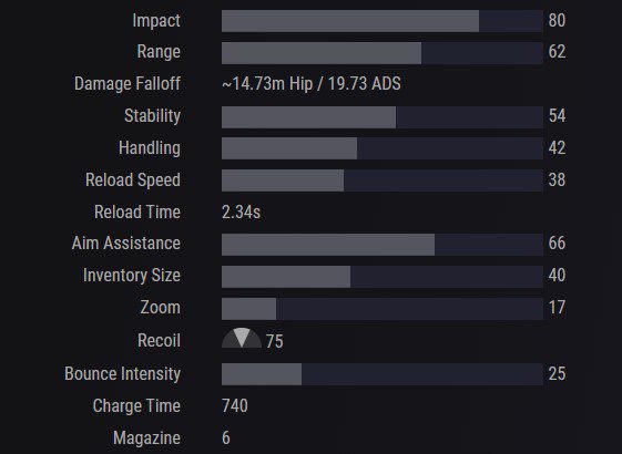 Destiny 2 Fusion Rifles Tier List