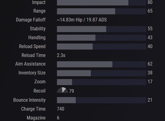 Destiny 2 Fusion Rifles Tier List