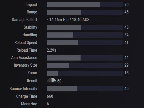 Destiny 2 Fusion Rifles Tier List