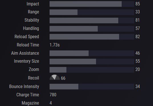 Destiny 2 Fusion Rifles Tier List