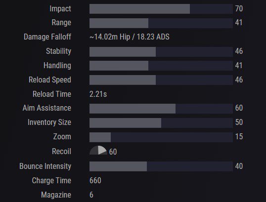 Destiny 2 Fusion Rifles Tier List