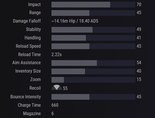 Destiny 2 Fusion Rifles Tier List